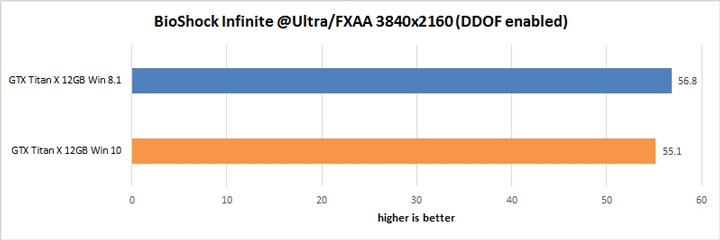 Результаты тестирования GeForce GTX Titan X в Windows 10 и 8.1