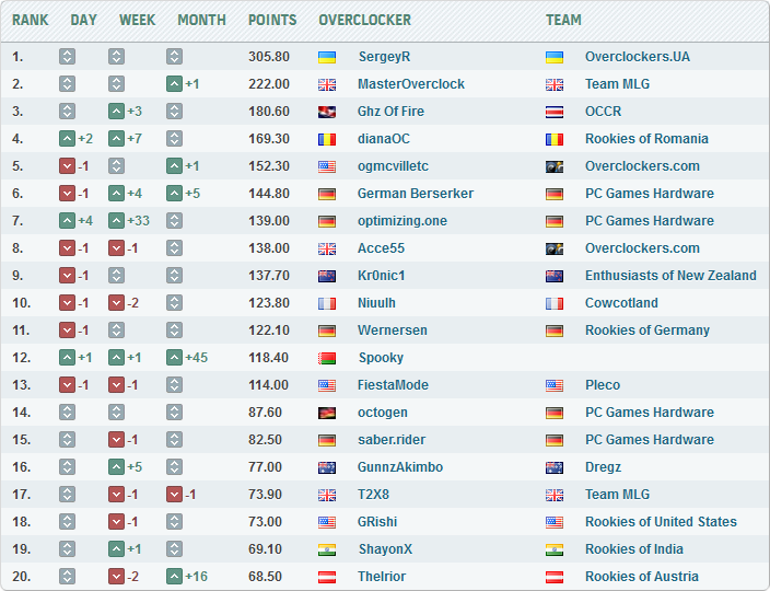 Overclockers.UA, HWBot