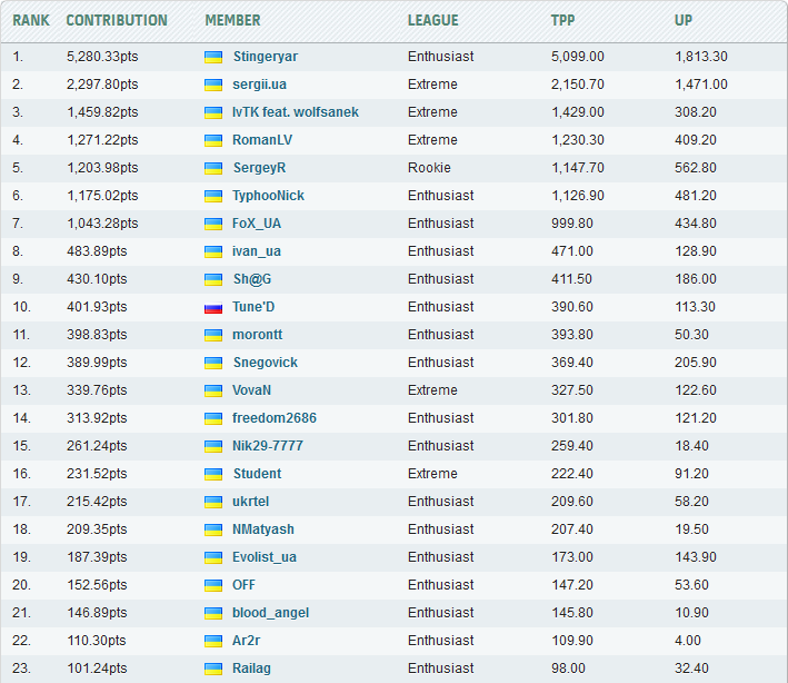 Overclockers.UA HWBot
