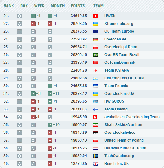 HWBot-команда Overclockers.UA