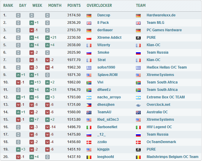 Рекорд Splave Рекорд Splave