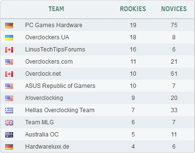 Overclockers.ua HWBot Overclockers.ua HWBot