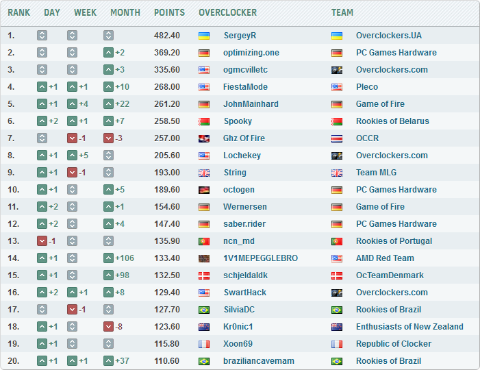Overclockers.ua HWBot Overclockers.ua HWBot