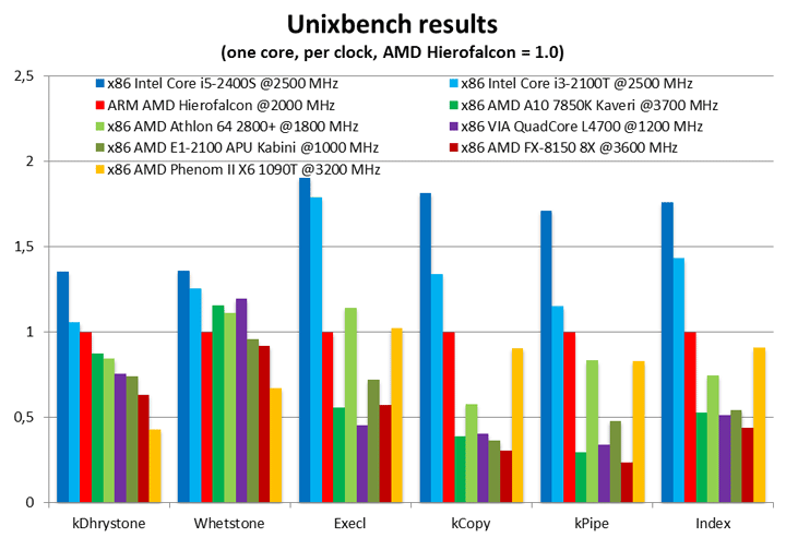 AMD Hierofalcon