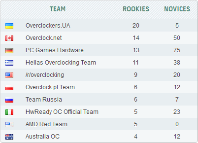 HWBot-команда Overclockers.UA