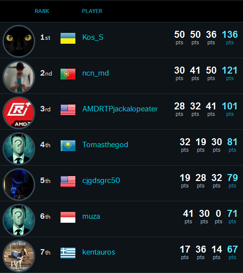 Kos_S, HWBot-команда Overclockers.UA