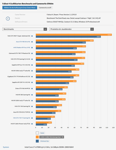 Результаты тестирования видеокарт в Fallout 4 Результаты тестирования видеокарт в Fallout 4