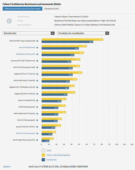 Результаты тестирования видеокарт в Fallout 4 Результаты тестирования видеокарт в Fallout 4