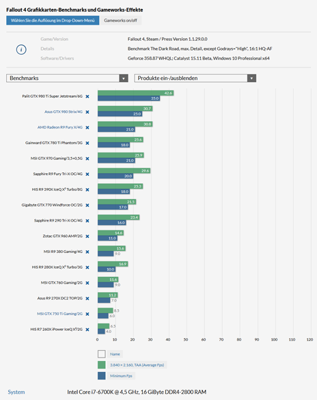 Результаты тестирования видеокарт в Fallout 4 Результаты тестирования видеокарт в Fallout 4