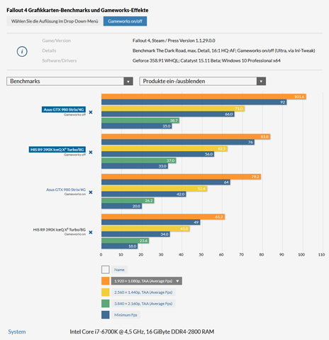 Результаты тестирования видеокарт в Fallout 4 Результаты тестирования видеокарт в Fallout 4