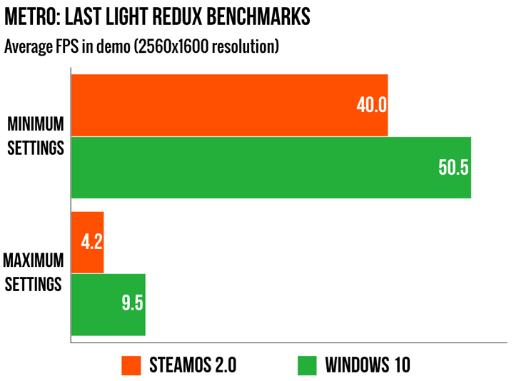 SteamOS 2.0 против Windows 10