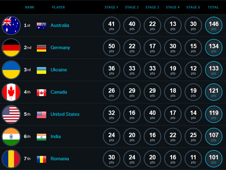 Украинские оверклокеры на HWBot.org