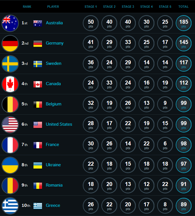 Украина в HWBot Country Cup 2015