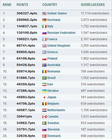 HWBot.org - рейтинг стран