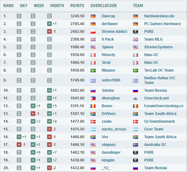 Dancop HWBot Elite League