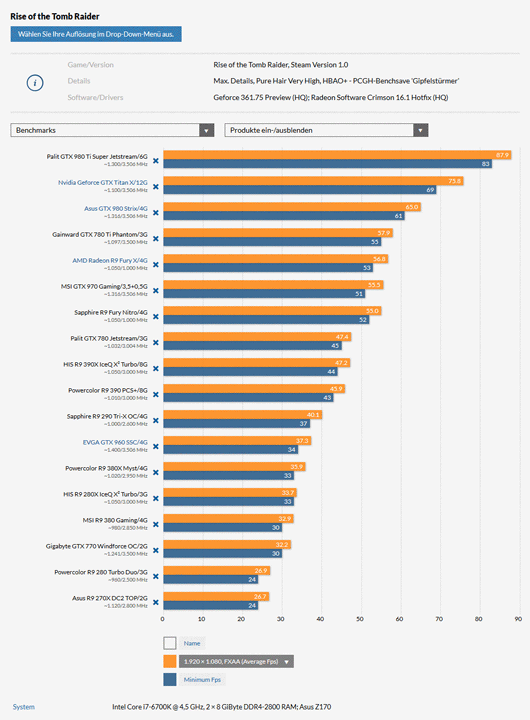 Производительность видеокарт в игре Rise of the Tomb Raider