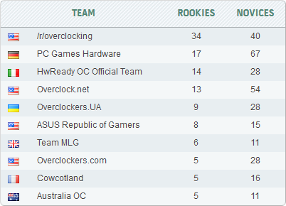 Overclockers.UA — HWBot