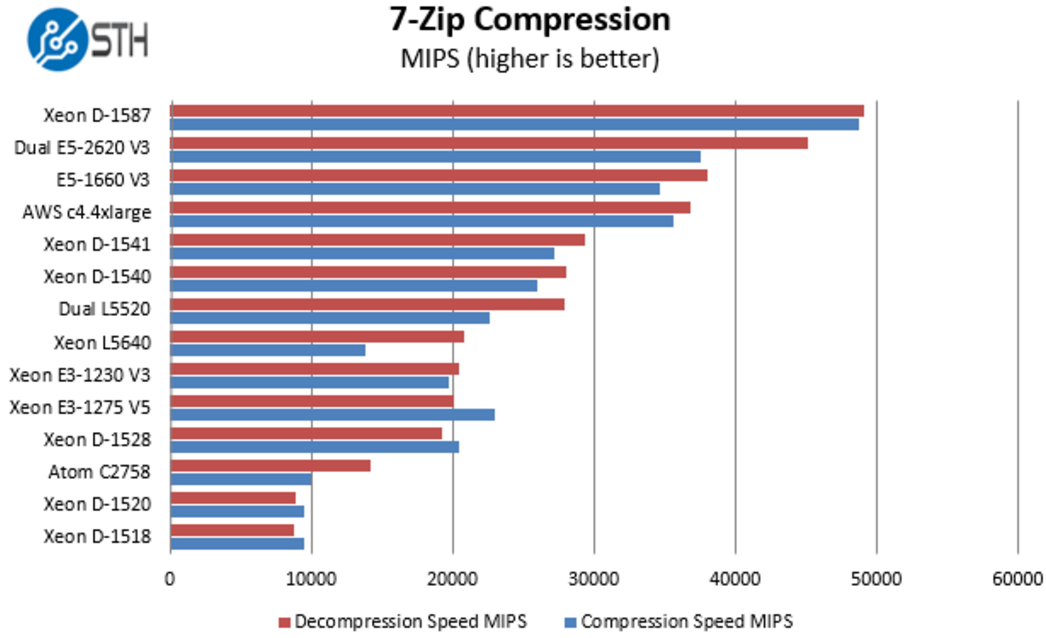Xeon e5 2620 характеристики. Сравнения процессоров е5. Xeon таблица процессоров по мощности. Xeon 2620v3 Вт таблица. Сравнение серверных процессоров Intel Xeon.