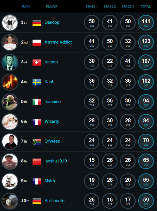 ROG OC Showdown Extreme Round 3