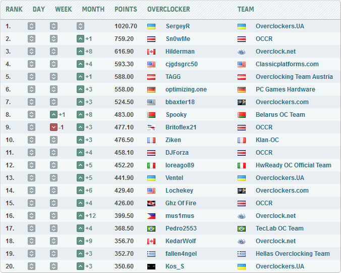 Overclockers.UA - HWBot