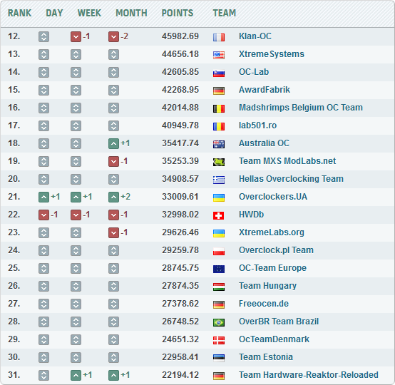 Overclockers.UA - HWBot