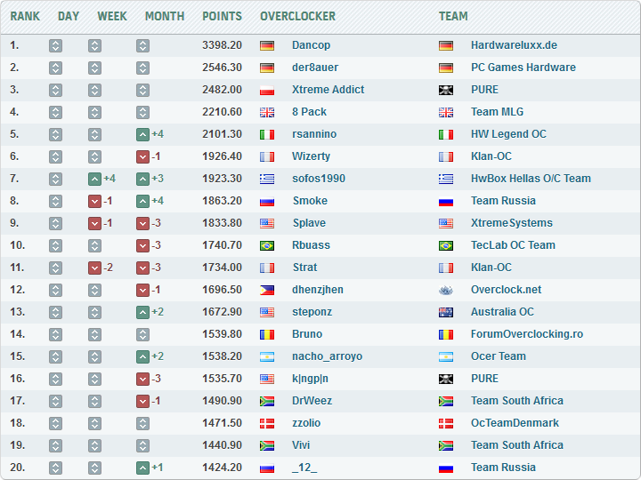 Splave — абсолютный рекорд в SuperPi 32M