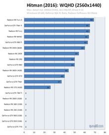 Результаты тестирования видеокарт Radeon и GeForce в новом Hitman