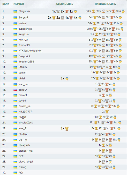 Oveclockers.UA HWBot