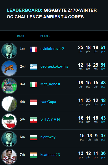 Gigabyte Z170-Winter OC Challenge