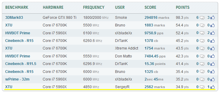 2562 очка в XTU от SergeyR