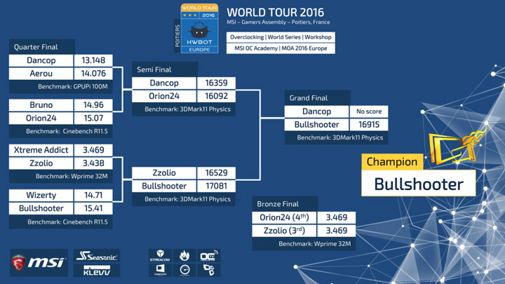 HWBot World Tour 2016 Europe