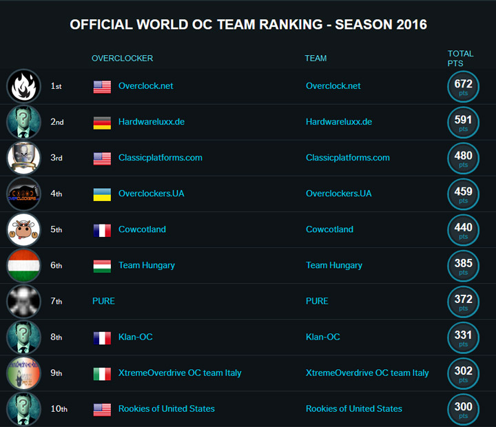 SergeyR и команда Overclockers.UA