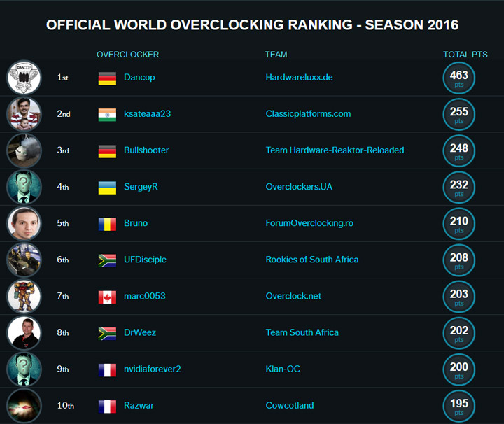 SergeyR и команда Overclockers.UA