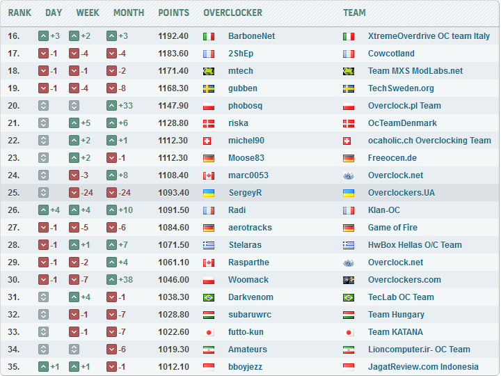 Overclockers.UA HWBot