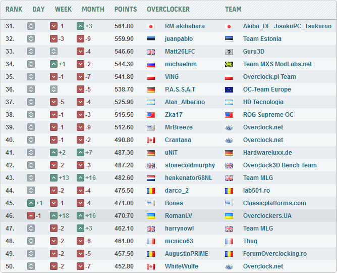 Overclockers.UA HWBot