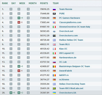 Команда Overclockers.UA вошла в топ-20 мирового рейтинга HWBot!