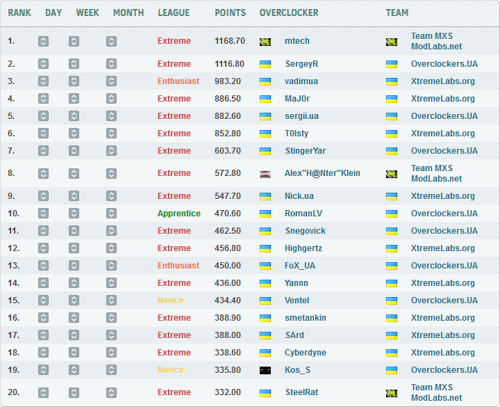 Команда Overclockers.UA вошла в топ-20 мирового рейтинга HWBot!