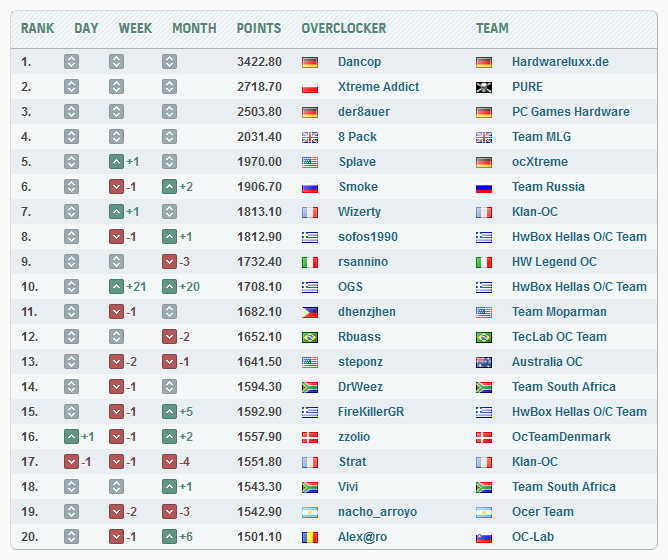 Der8auer установил рекорд в бенчмарке wPrime 1024M