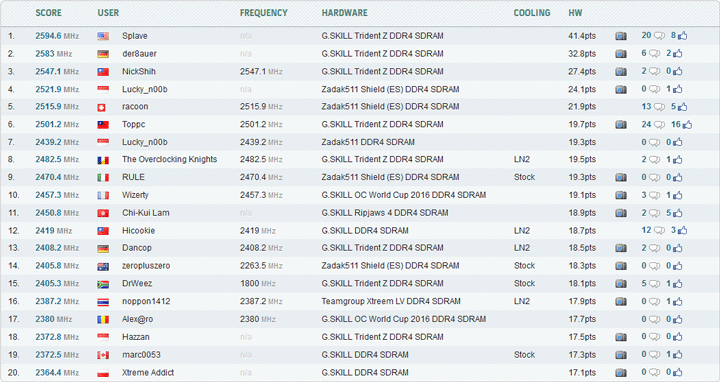 Splave: G.Skill Trident Z DDR4-5189