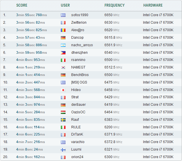 Sofos — рекорд в GPUPi for CPU 1B