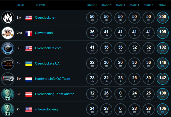 Novice Nimble 9: Overclockers.UA — на четвёртом месте