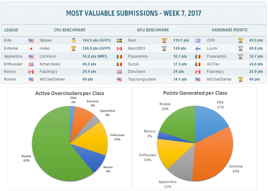 Самые значимые рекорды прошедшей недели на HWBot
