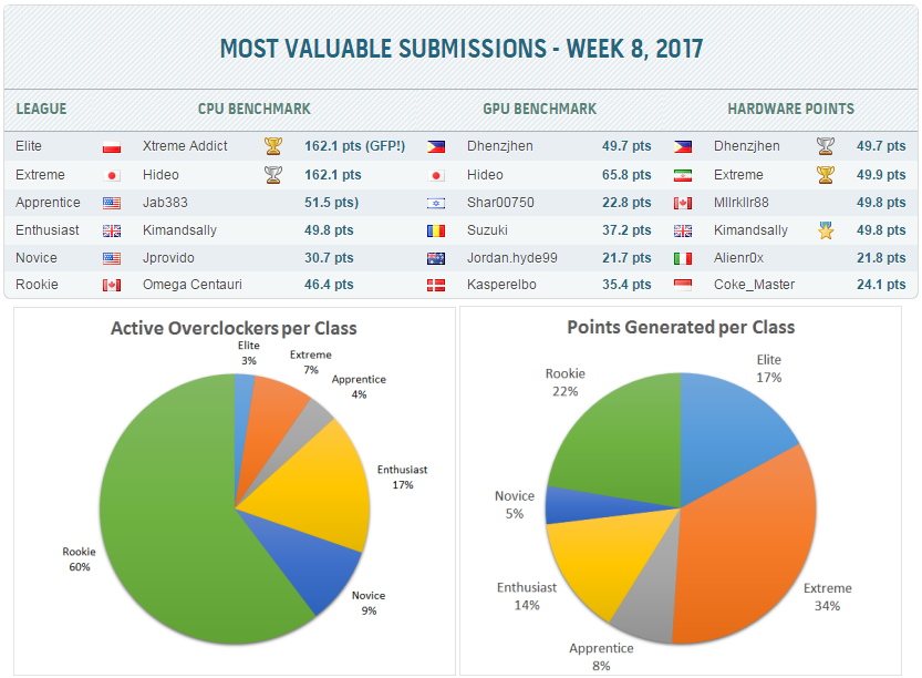Главные рекорды прошедшей недели на HWBot