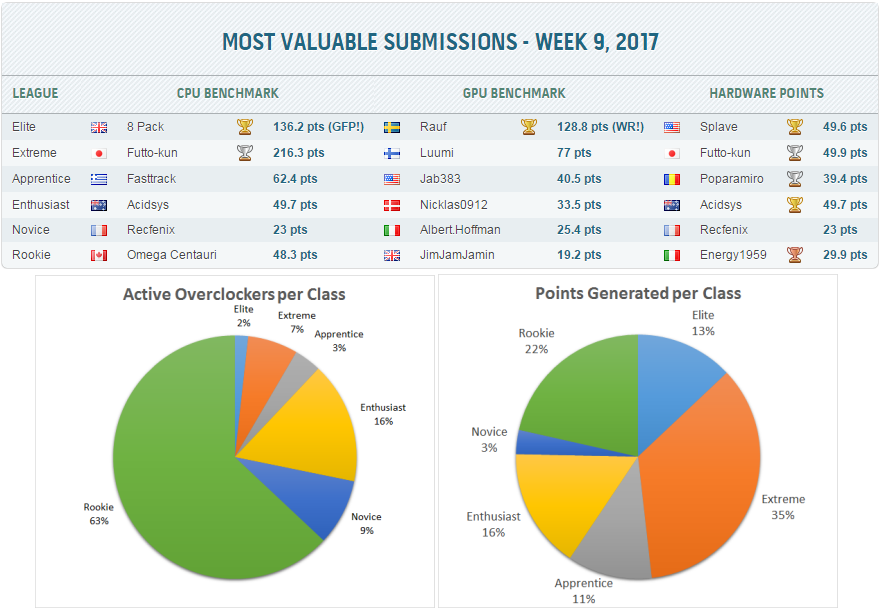 Самые значимые достижения прошедшей недели на HWBot: новый рекорд разгона памяти DDR4