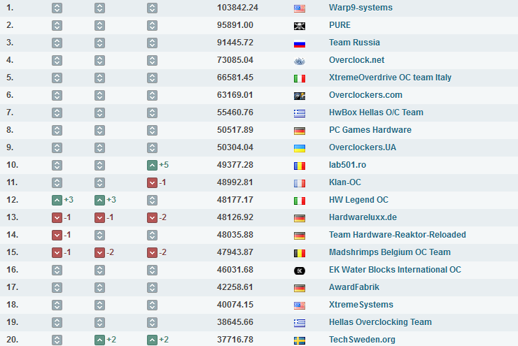 Overclockers.UA преодолела отметку в 50 тыс. очков в командной лиге HWBot