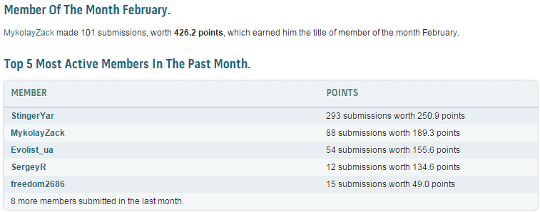 Overclockers.UA преодолела отметку в 50 тыс. очков в командной лиге HWBot