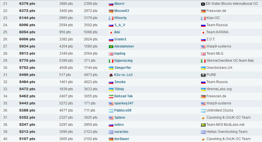 Overclockers.UA преодолела отметку в 50 тыс. очков в командной лиге HWBot