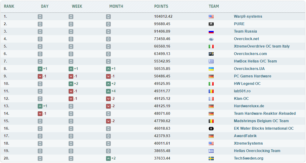 Команда Overclockers.UA поднялась на восьмую строку мирового рейтинга HWBot