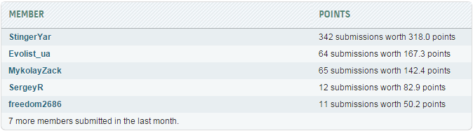 Команда Overclockers.UA поднялась на восьмую строку мирового рейтинга HWBot