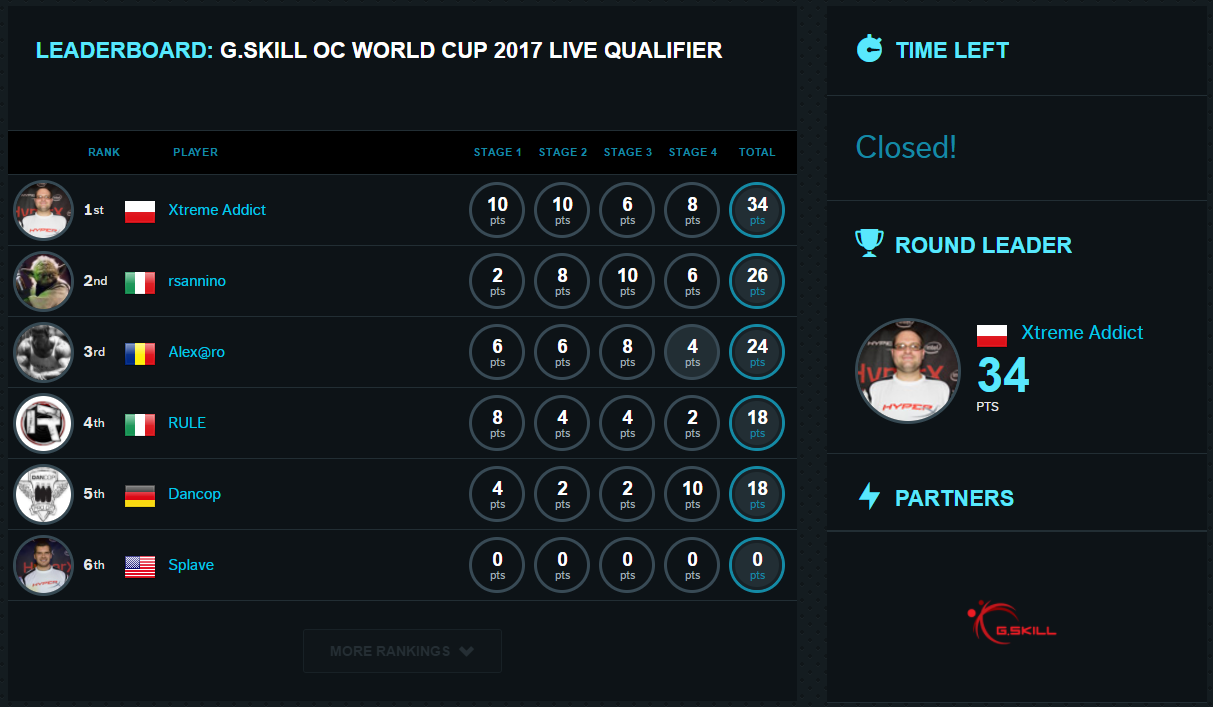 G.Skill OC World Cup 2017